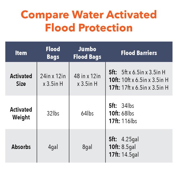 Quick Dam 17 ft. Self Activating Flood Barrier, 1 Pack